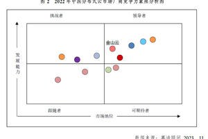 金山云位列赛迪中国分布式云市场领导者象限