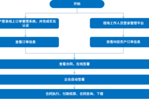 亚博im的解决方案丨法大大电子签约加速农牧业数字化进程